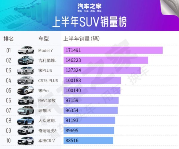 牛8速配 2025年上半年SUV中国销量TOP10出炉: 特斯拉Model Y夺冠