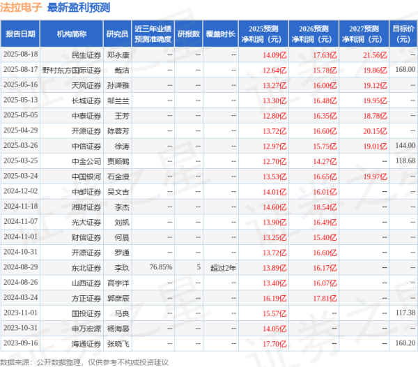 天弘配资 中国银河：给予法拉电子买入评级