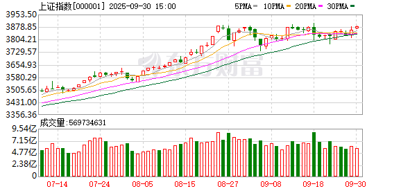 群益证券 创业板指上涨0.61% 全市场近4400股飘红 环氧丙烷、光刻机概念领涨