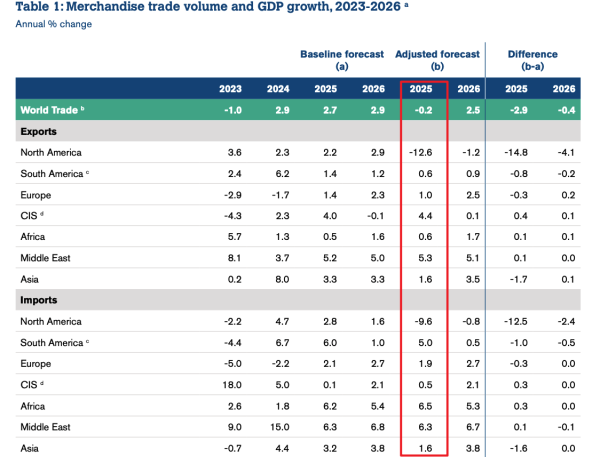 财富配资 世贸组织严厉警告：关税政策已导致全球贸易前景急剧恶化