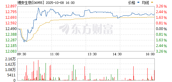 牛达人 港股博安生物尾盘爆发 一度涨超200%